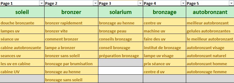 Tableau de mots-clés