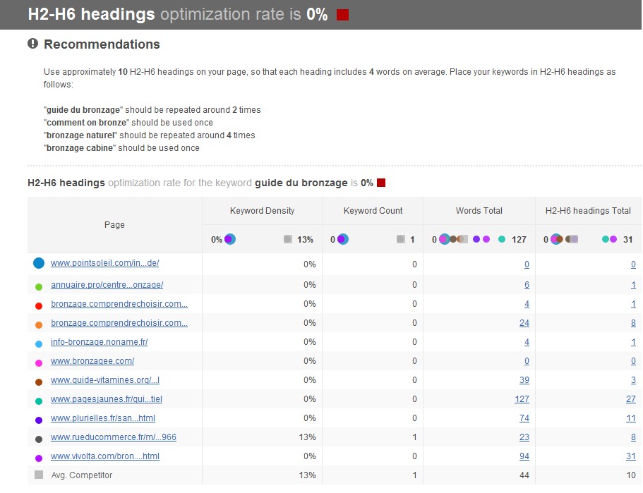 Exemple utilisation WebSite auditor