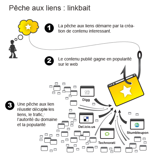 pêche aux liens linkbait